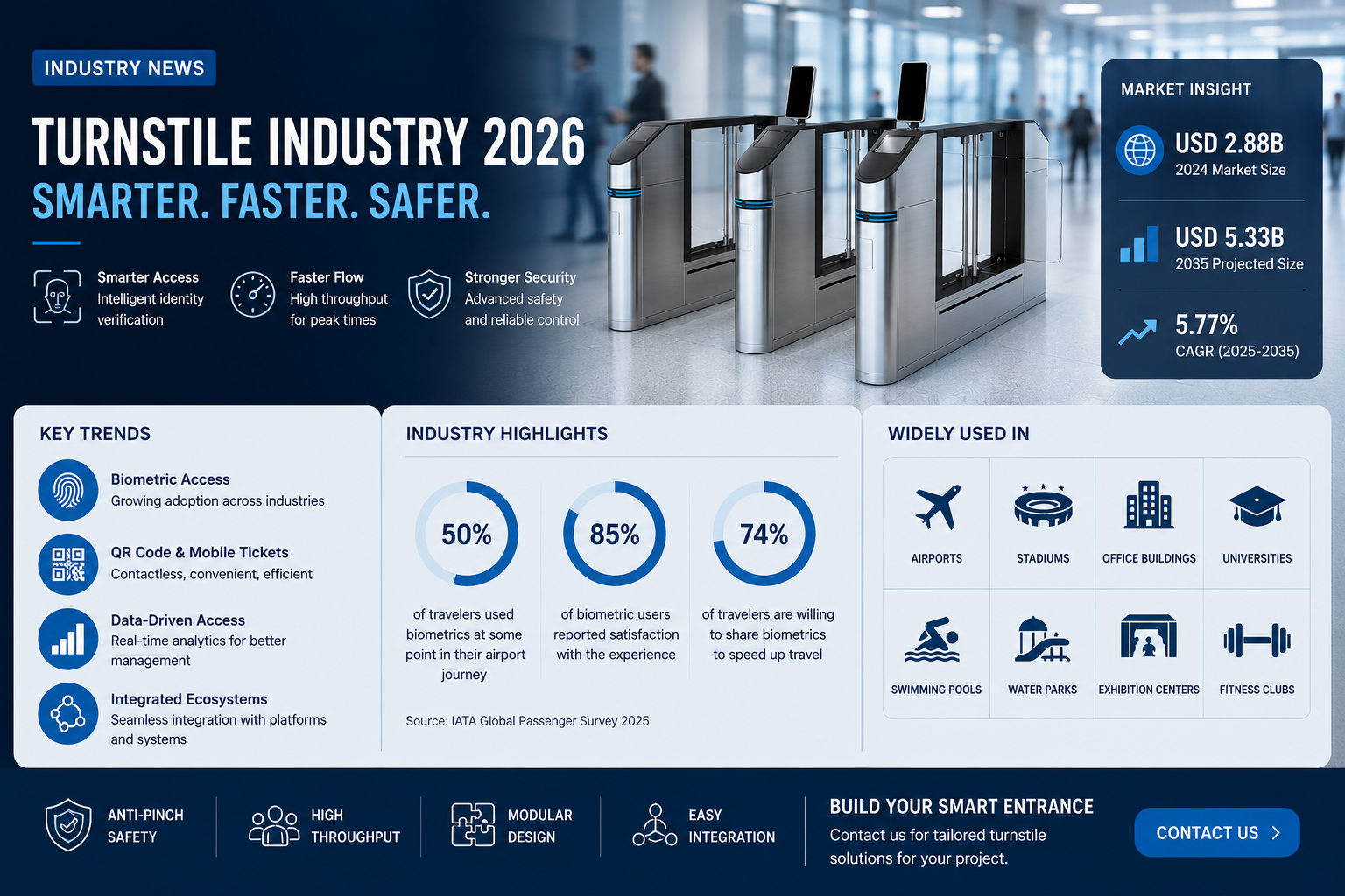 Jüngste Firmenblogs über Turnstile-Industrie 2026: Von physischen Barrieren zur intelligenten Zugangskontrolle Veröffentlicht